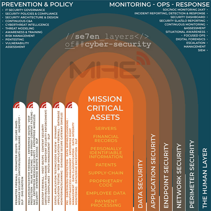 layers of cybersecurity from mission critical assets to the human layer