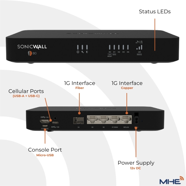 TZ80 physical features, Cellular ports (USB-A+USB-C), Micro-USB console port, 12v DC Power Supply port, 1G Interfaces (1x Fiber + 1 x Copper) 